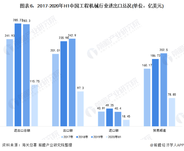 圖表6：2017-2020年H1中國工程機械行業進出口總況(單位：億美元)