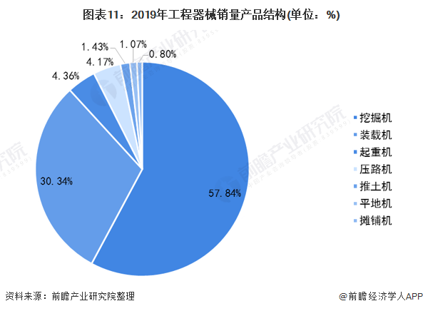 圖表11：2019年工程器械銷量產品結構(單位：%)