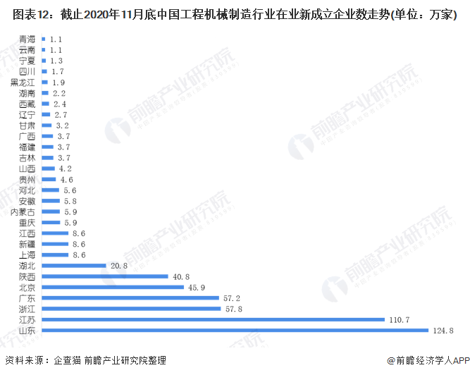 圖表12：截止2020年11月底中國工程機械制造行業在業新成立企業數走勢(單位：萬家)