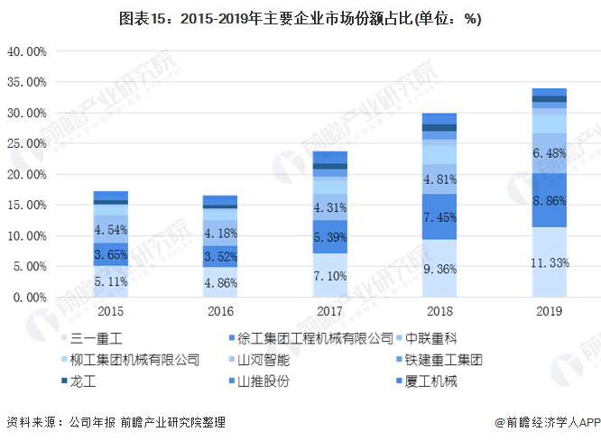 圖表15：2015-2019年主要企業市場份額占比(單位：%)