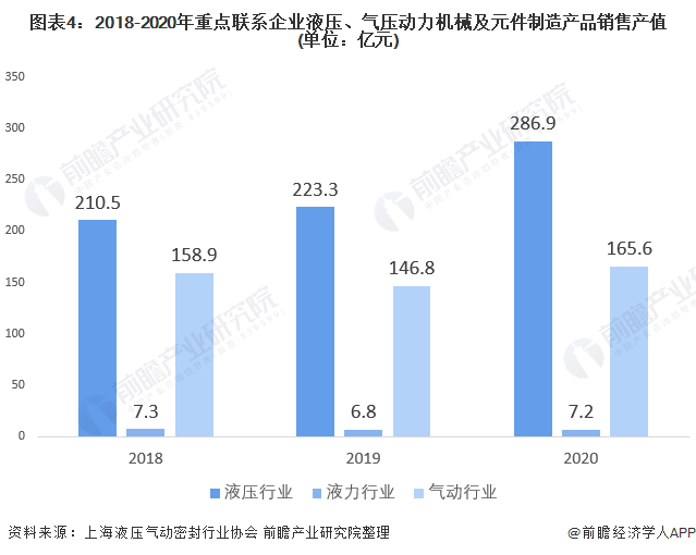 圖表4：2018-2020年重點聯系企業液壓、氣壓動力機械及元件制造產品銷售產值(單位：億元)