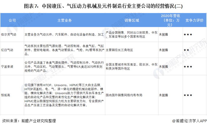 圖表7：中國液壓、氣壓動力機械及元件制造行業主要公司的經營情況(二)