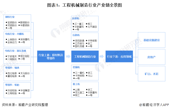 圖表1：工程機械制造行業產業鏈全景圖